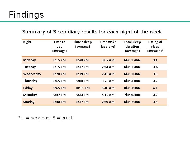 Findings Summary of Sleep diary results for each night of the week Night Time