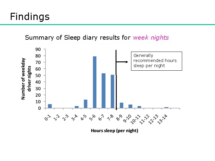Findings Summary of Sleep diary results for week nights Generally recommended hours sleep per
