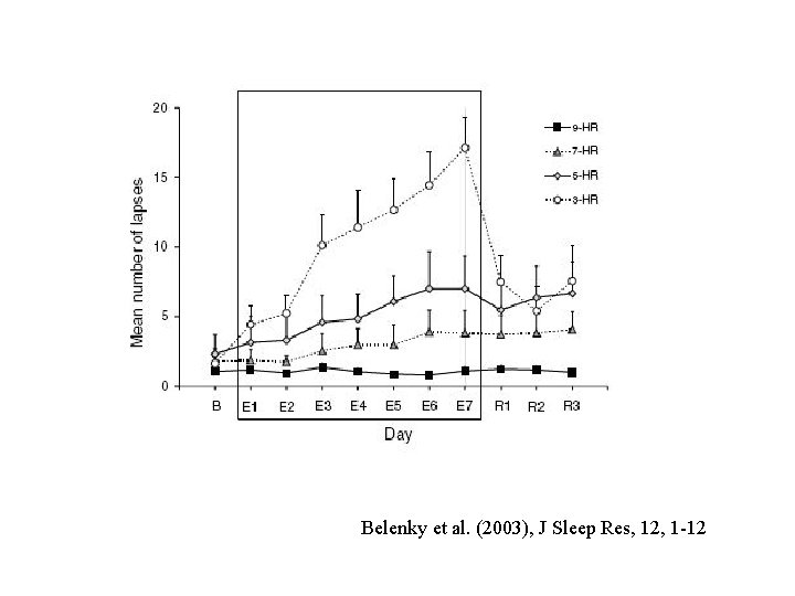 Belenky et al. (2003), J Sleep Res, 12, 1 -12 