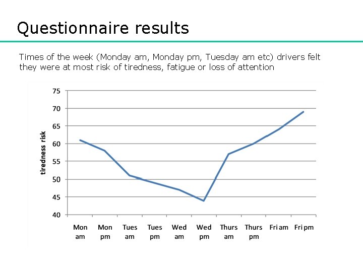 Questionnaire results Times of the week (Monday am, Monday pm, Tuesday am etc) drivers