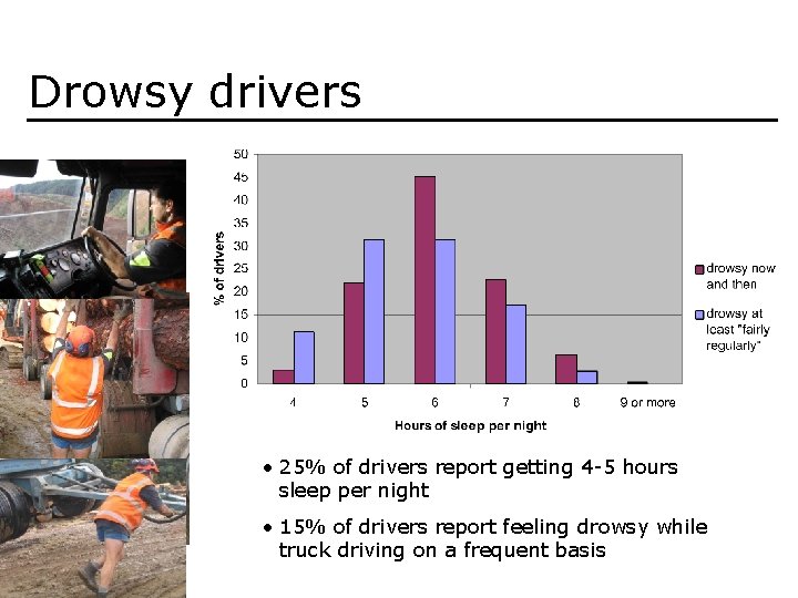 Drowsy drivers • 25% of drivers report getting 4 -5 hours sleep per night