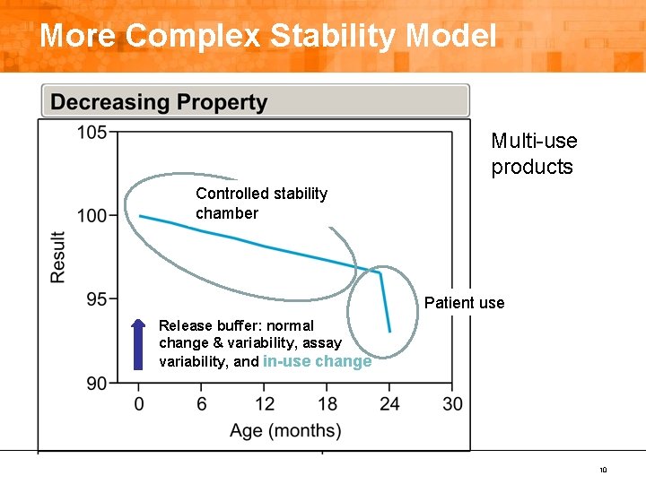 More Complex Stability Model Multi-use products Controlled stability chamber Patient use Release buffer: normal