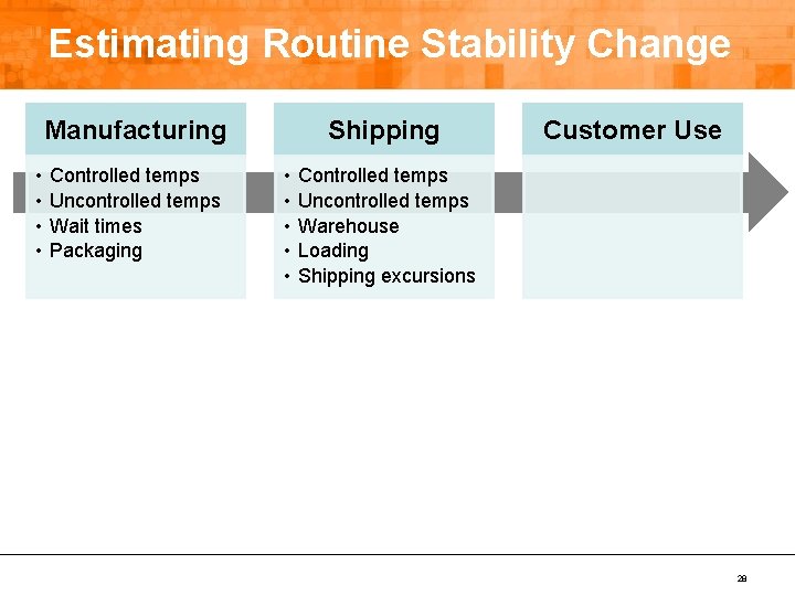 Estimating Routine Stability Change Manufacturing • • Controlled temps Uncontrolled temps Wait times Packaging