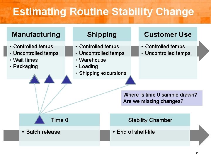 Estimating Routine Stability Change Manufacturing • • Controlled temps Uncontrolled temps Wait times Packaging