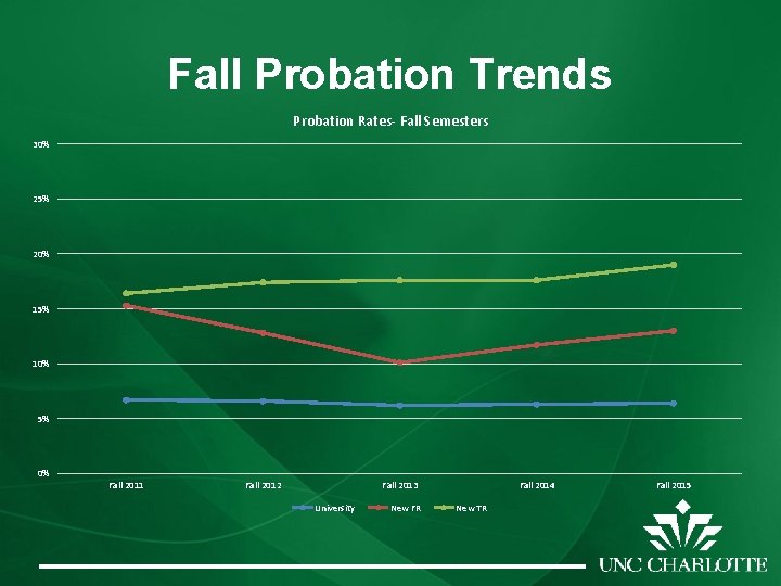 Fall Probation Trends Probation Rates- Fall Semesters 30% 25% 20% 15% 10% 5% 0%