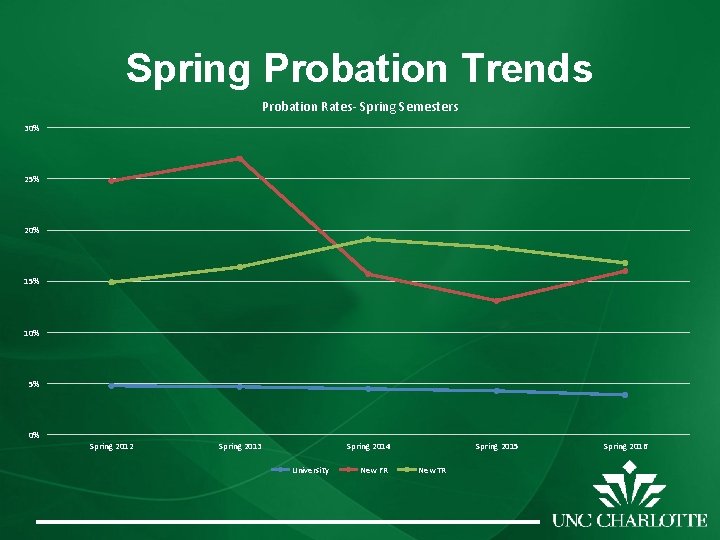 Spring Probation Trends Probation Rates- Spring Semesters 30% 25% 20% 15% 10% 5% 0%