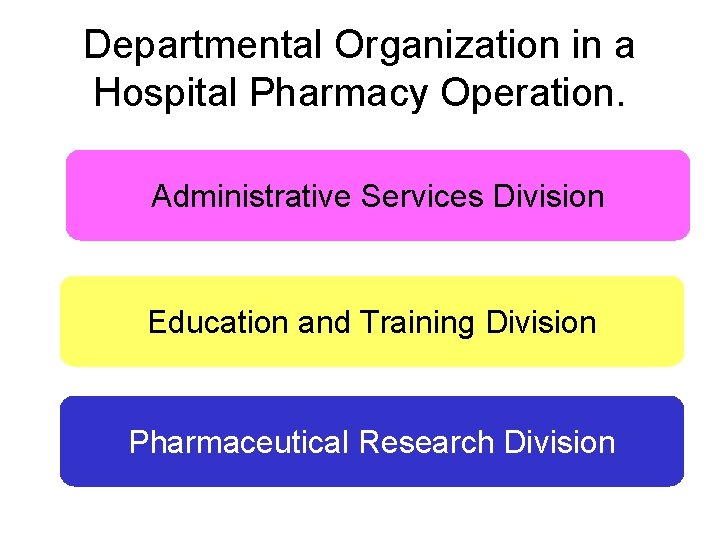 Departmental Organization in a Hospital Pharmacy Operation. Administrative Services Division Education and Training Division