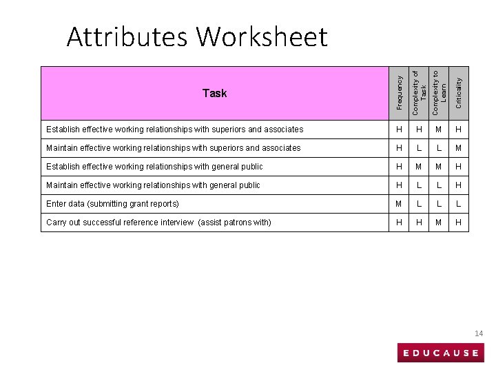 Frequency Complexity of Task Complexity to Learn Criticality Attributes Worksheet Establish effective working relationships