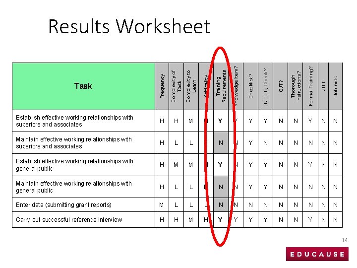 Frequency Complexity of Task Complexity to Learn Criticality Training Requirements Knowledge Item? Checklist? Quality