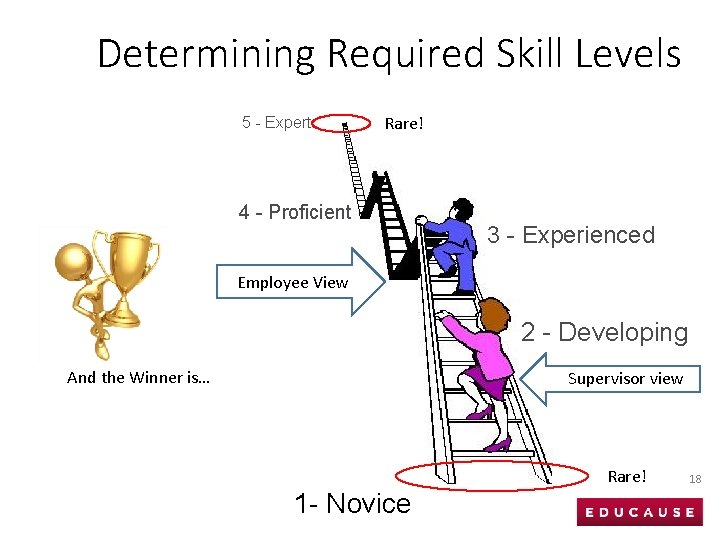 Determining Required Skill Levels 5 - Expert Rare! 4 - Proficient 3 - Experienced