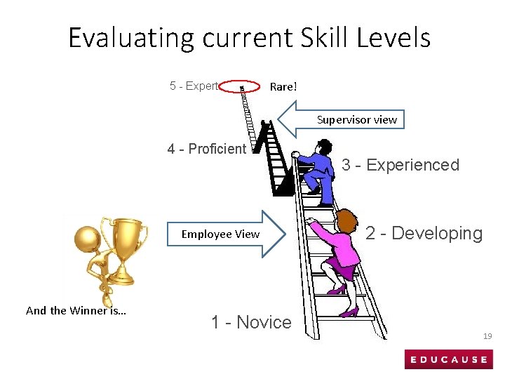 Evaluating current Skill Levels 5 - Expert Rare! Supervisor view 4 - Proficient Employee