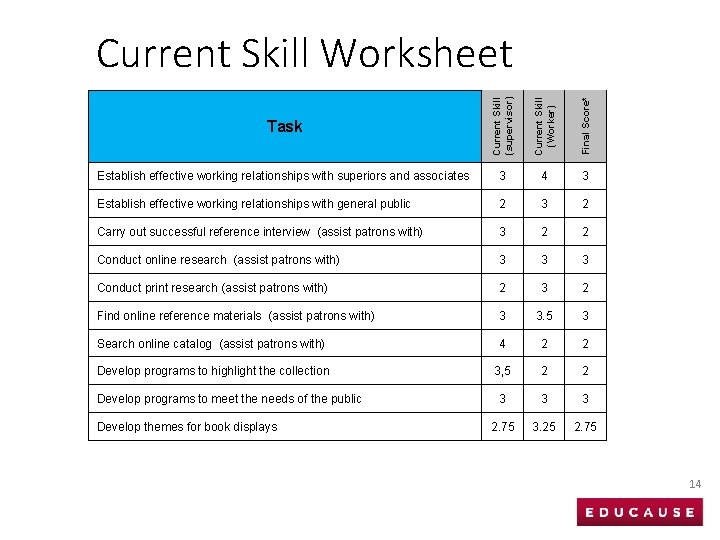 Task Current Skill (supervisor) Current Skill (Worker) Final Score* Current Skill Worksheet Establish effective