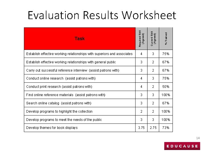 Task Required Skill (Agreed) Current Skill (Agreed) % Trained Evaluation Results Worksheet Establish effective
