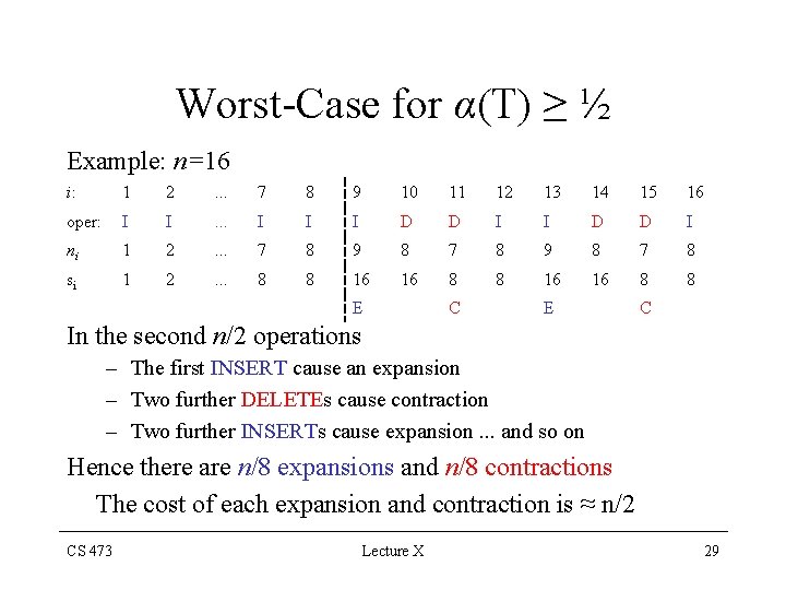 Worst-Case for α(T) ≥ ½ Example: n=16 i: 1 2 . . . 7