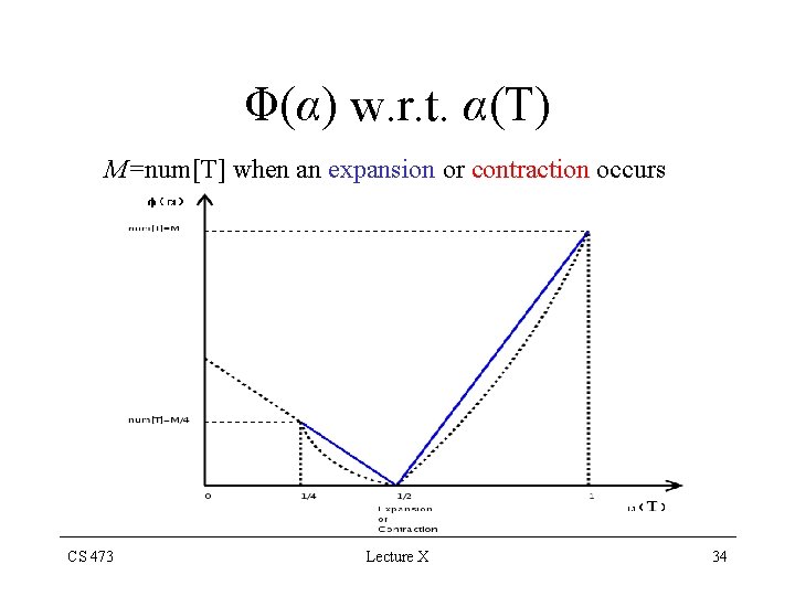 Φ(α) w. r. t. α(T) M=num[T] when an expansion or contraction occurs CS 473