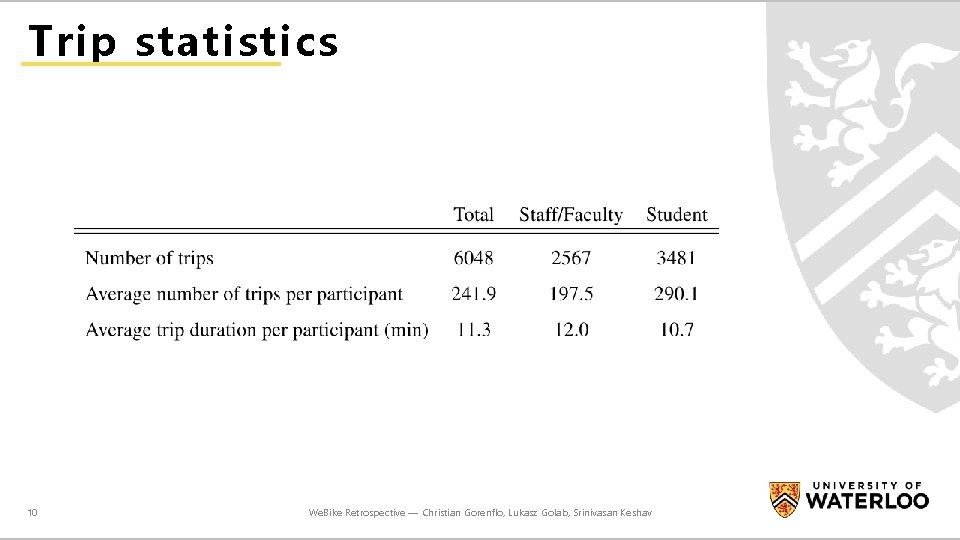 Trip statistics 10 We. Bike Retrospective — Christian Gorenflo, Lukasz Golab, Srinivasan Keshav 