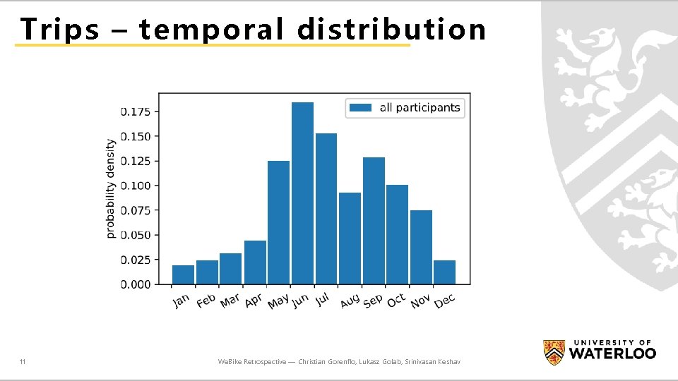Trips – temporal distribution 11 We. Bike Retrospective — Christian Gorenflo, Lukasz Golab, Srinivasan