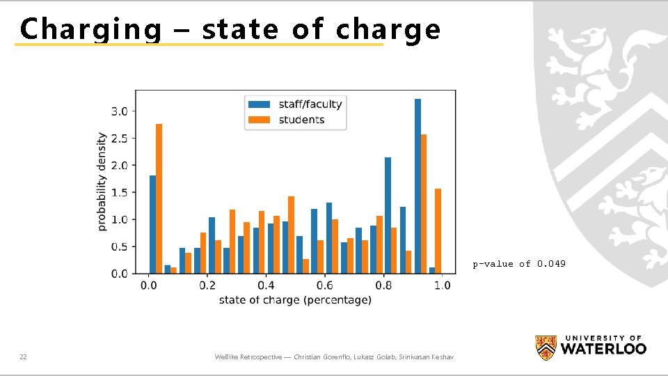 Charging – state of charge p-value of 0. 049 22 We. Bike Retrospective —