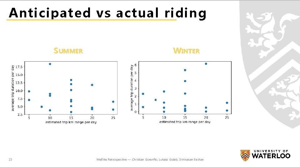 Anticipated vs actual riding SUMMER 23 WINTER We. Bike Retrospective — Christian Gorenflo, Lukasz