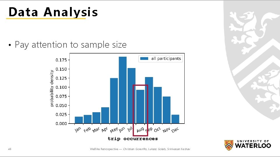 Data Analysis • Pay attention to sample size trip occurrences 46 We. Bike Retrospective