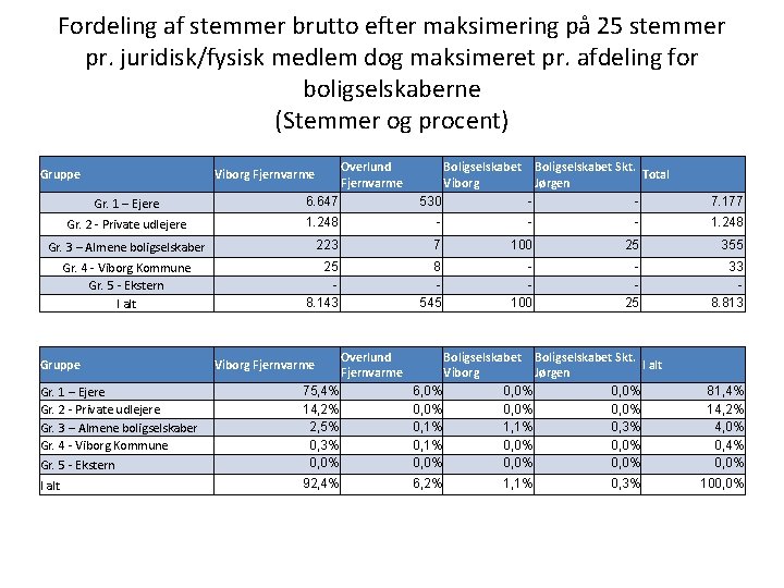 Fordeling af stemmer brutto efter maksimering på 25 stemmer pr. juridisk/fysisk medlem dog maksimeret