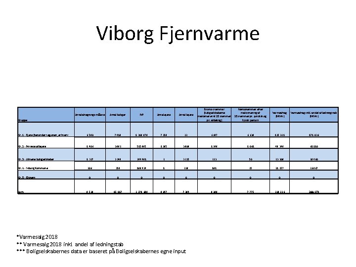 Viborg Fjernvarme Antal afregnings-målere Antal boliger M² Antal ejere Antal lejere Brutto-stemmer (Boligselskaberne maksimeret