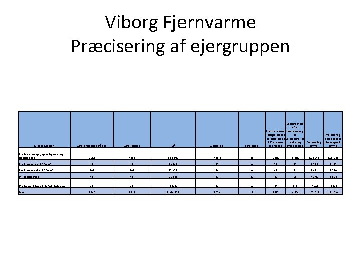 Viborg Fjernvarme Præcisering af ejergruppen Gruppe 1 opdelt 11 - Parcelhusejer, ejerlejligheder og ejerforeninger