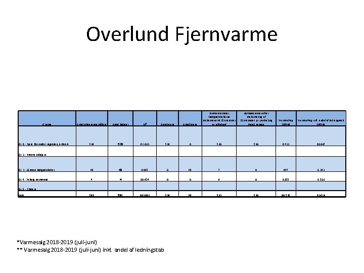 Overlund Fjernvarme Antal afregnings-målere Antal boliger M² Antal ejere Antal lejere Brutto-stemmer (Boligselskaberne maksimeret