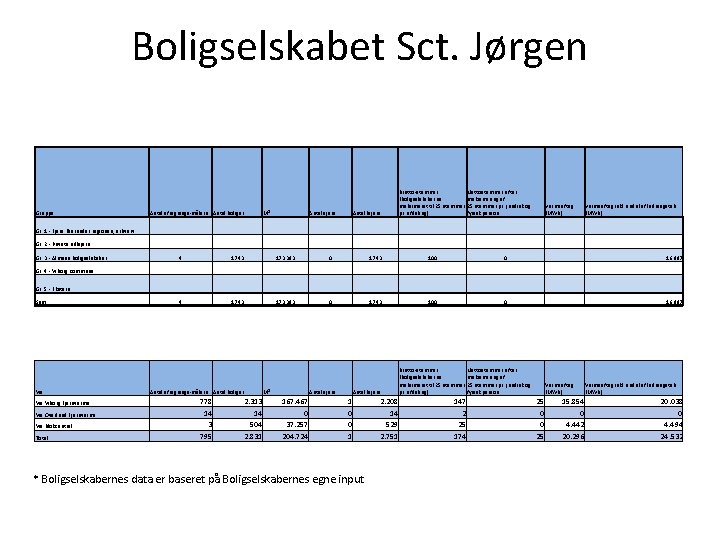 Boligselskabet Sct. Jørgen Gruppe Antal afregnings-målere Antal boliger M² Antal ejere Antal lejere Brutto-stemmer