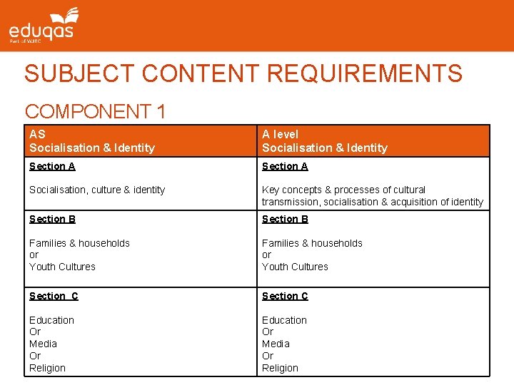 SUBJECT CONTENT REQUIREMENTS COMPONENT 1 AS Socialisation & Identity A level Socialisation & Identity