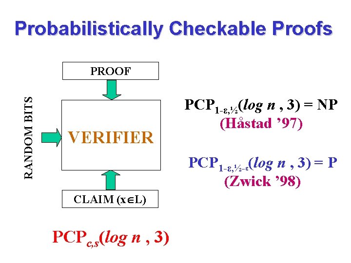 Probabilistically Checkable Proofs RANDOM BITS PROOF VERIFIER PCP 1 -ε, ½(log n , 3)