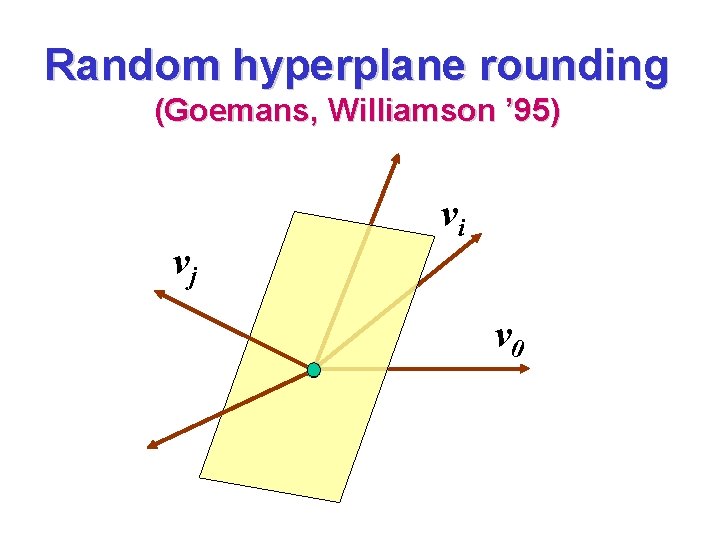 Random hyperplane rounding (Goemans, Williamson ’ 95) vj vi v 0 