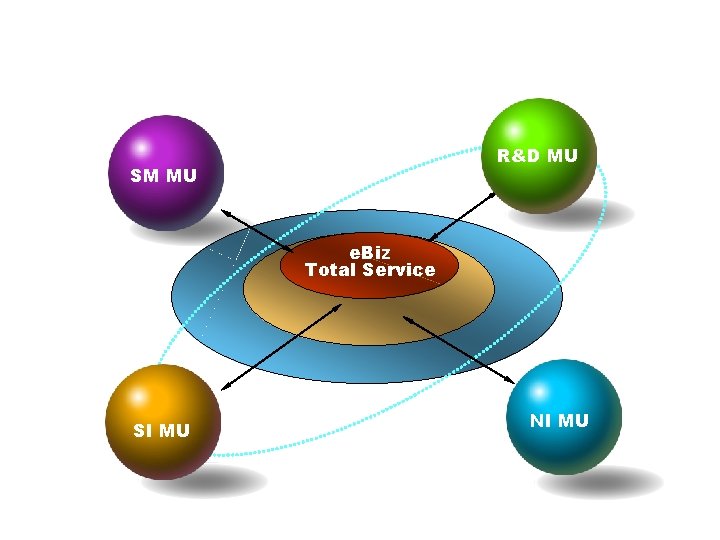 q e. Biz Total Service R&D MU SM MU e. Biz Total Service SI