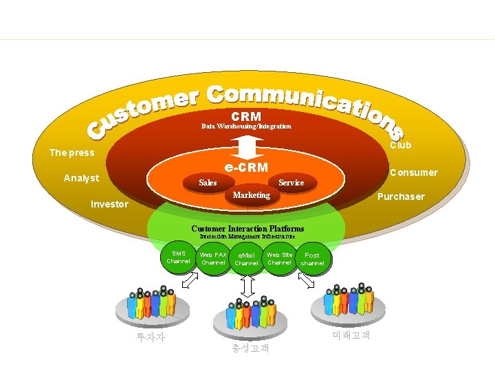 q 통합회원관리 및 활용방안 CRM Data Warehousing/Integration Club The press e-CRM Analyst Sales Consumer