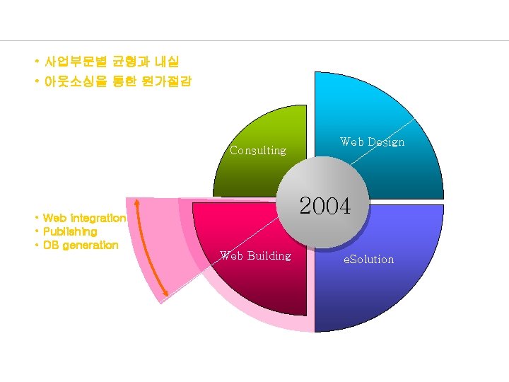 2004 중점 사업 분야 • 사업부문별 균형과 내실 • 아웃소싱을 통한 원가절감 Consulting •