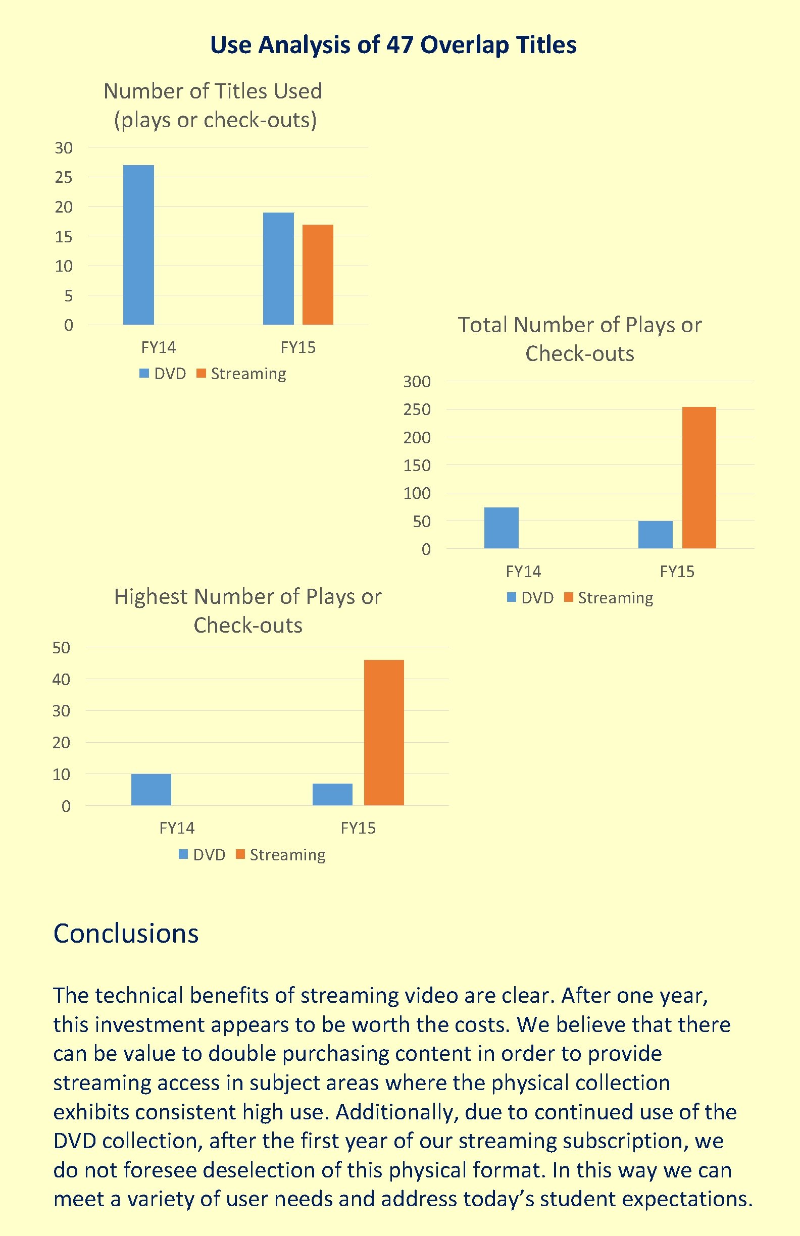 Use Analysis of 47 Overlap Titles Number of Titles Used (plays or check-outs) 30