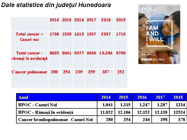 Date statistice din judeţul Hunedoara Total cancer – Cazuri noi 2014 2015 2016 2017