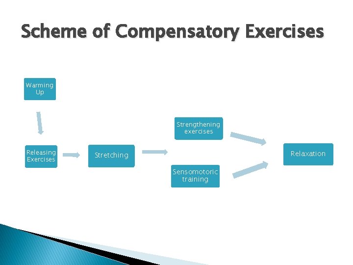 Scheme of Compensatory Exercises Warming Up Strengthening exercises Releasing Exercises Relaxation Stretching Sensomotoric training