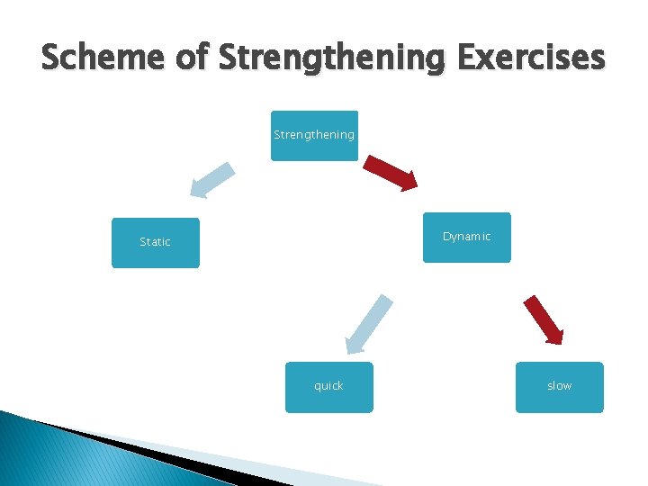 Scheme of Strengthening Exercises Strengthening Dynamic Static quick slow 