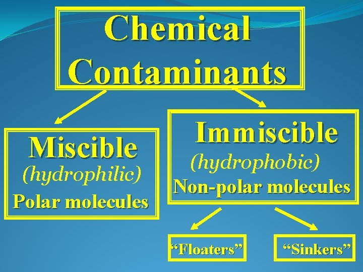 Chemical Contaminants Miscible (hydrophilic) Polar molecules Immiscible (hydrophobic) Non-polar molecules “Floaters” “Sinkers” 