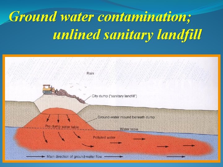 Ground water contamination; unlined sanitary landfill 