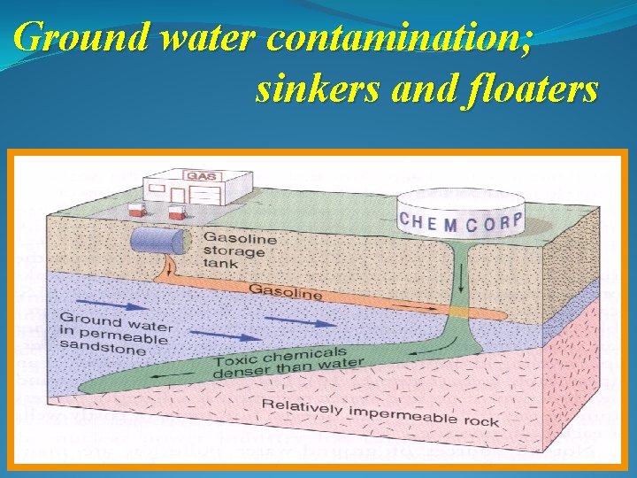 Ground water contamination; sinkers and floaters 