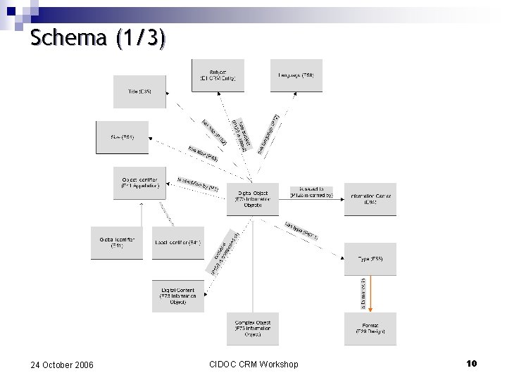 Schema (1/3) 24 October 2006 CIDOC CRM Workshop 10 