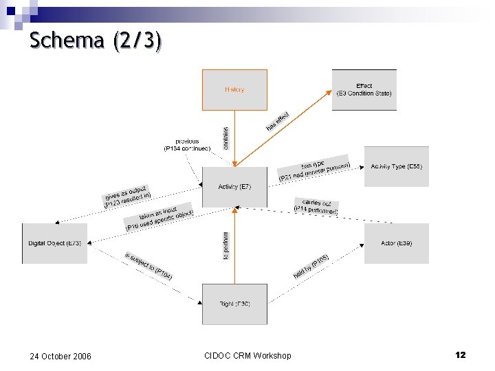 Schema (2/3) 24 October 2006 CIDOC CRM Workshop 12 