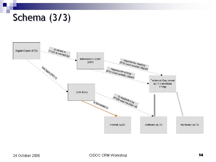 Schema (3/3) 24 October 2006 CIDOC CRM Workshop 14 