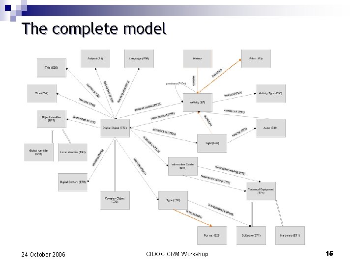 The complete model 24 October 2006 CIDOC CRM Workshop 15 
