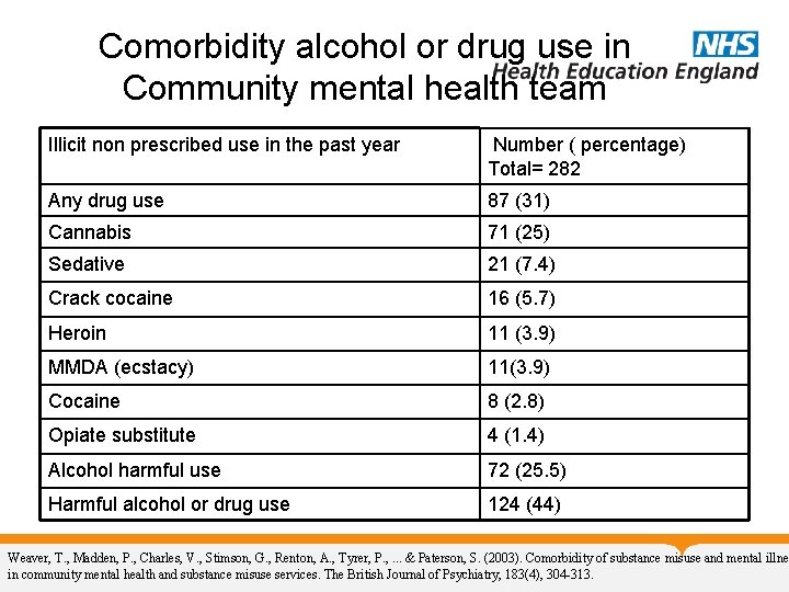 Comorbidity alcohol or drug use in Community mental health team Illicit non prescribed use