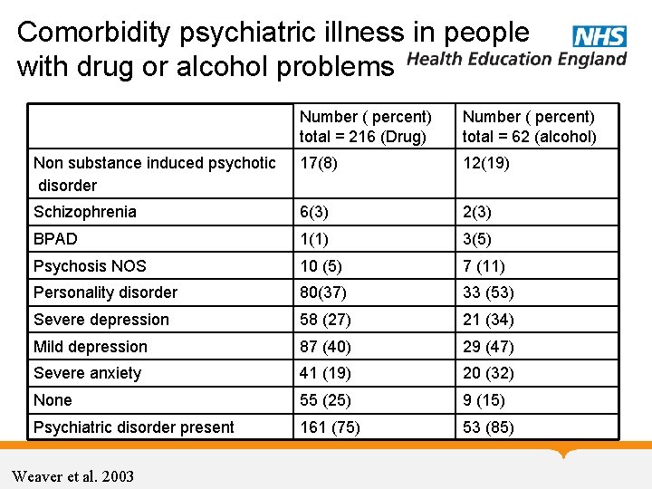 Comorbidity psychiatric illness in people with drug or alcohol problems Number ( percent) total