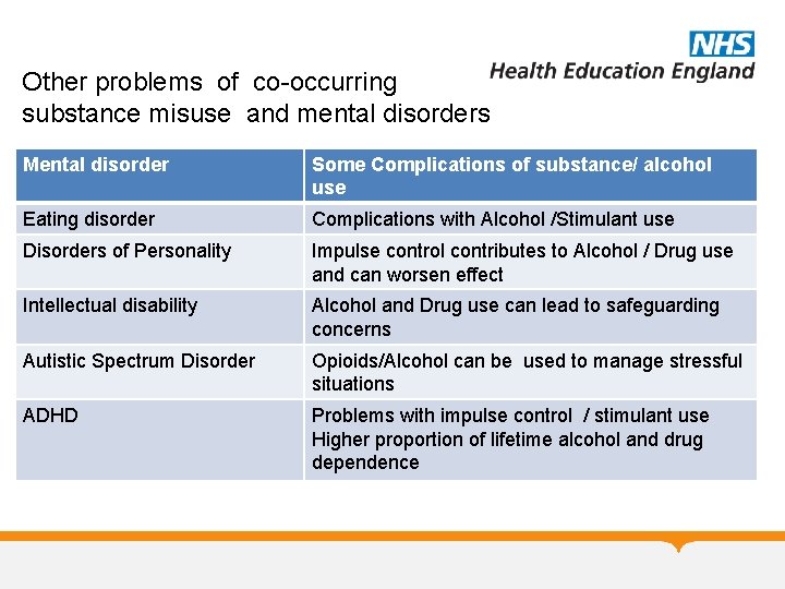 Other problems of co-occurring substance misuse and mental disorders Mental disorder Some Complications of