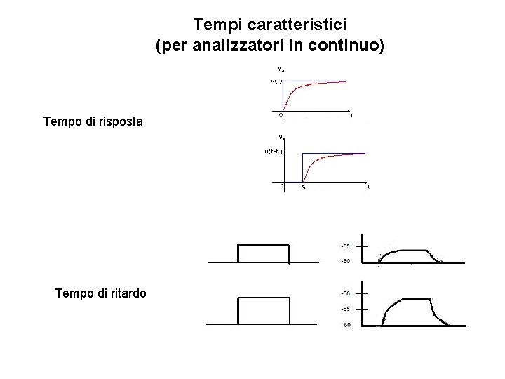 Tempi caratteristici (per analizzatori in continuo) Tempo di risposta Tempo di ritardo 